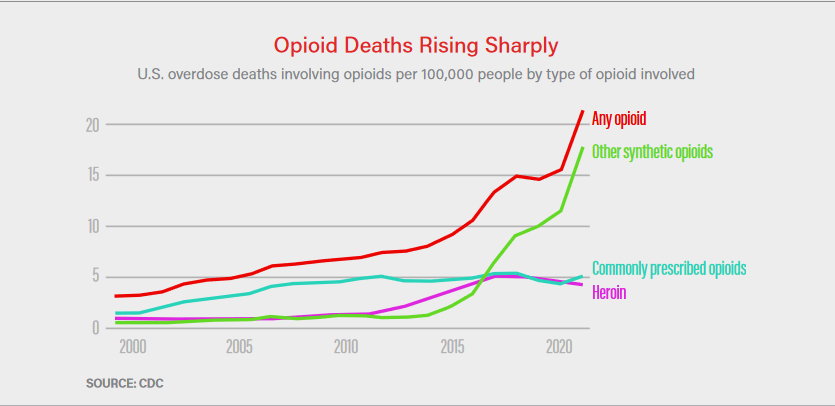 Graph of Opioid Related Deaths